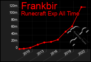 Total Graph of Frankbir