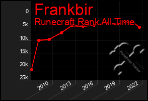 Total Graph of Frankbir