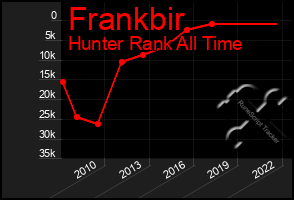 Total Graph of Frankbir