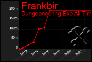 Total Graph of Frankbir