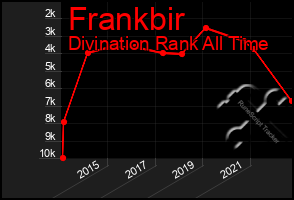 Total Graph of Frankbir