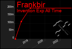 Total Graph of Frankbir