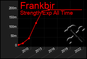 Total Graph of Frankbir