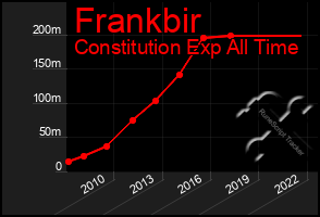 Total Graph of Frankbir