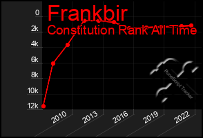 Total Graph of Frankbir