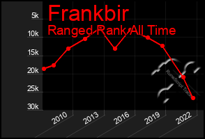 Total Graph of Frankbir