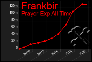 Total Graph of Frankbir