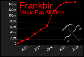 Total Graph of Frankbir