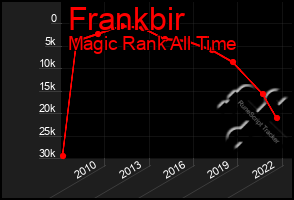 Total Graph of Frankbir