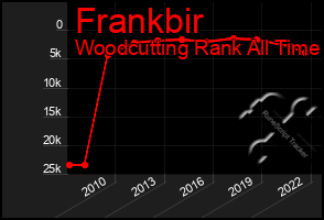 Total Graph of Frankbir