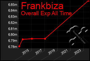 Total Graph of Frankbiza