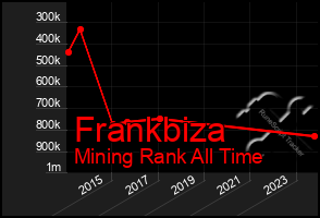 Total Graph of Frankbiza