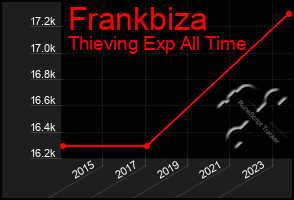 Total Graph of Frankbiza