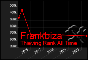 Total Graph of Frankbiza