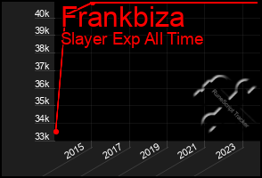 Total Graph of Frankbiza