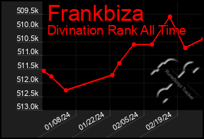 Total Graph of Frankbiza