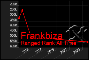 Total Graph of Frankbiza