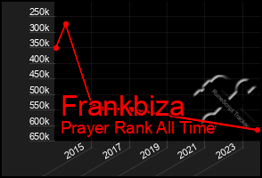 Total Graph of Frankbiza