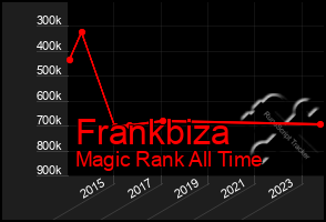 Total Graph of Frankbiza