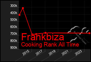 Total Graph of Frankbiza