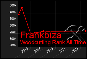 Total Graph of Frankbiza