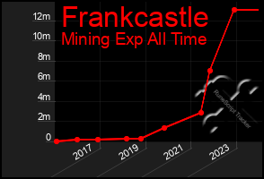 Total Graph of Frankcastle