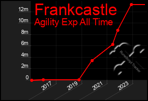 Total Graph of Frankcastle