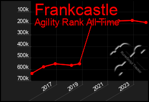 Total Graph of Frankcastle