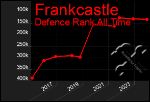 Total Graph of Frankcastle