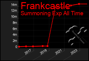 Total Graph of Frankcastle