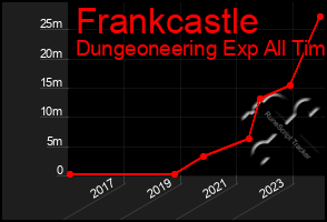 Total Graph of Frankcastle