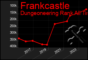 Total Graph of Frankcastle