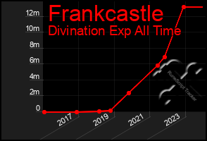 Total Graph of Frankcastle