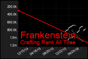 Total Graph of Frankenstein