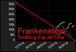 Total Graph of Frankenstein