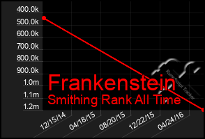 Total Graph of Frankenstein