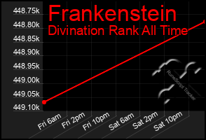 Total Graph of Frankenstein