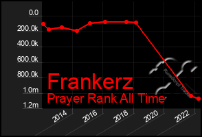 Total Graph of Frankerz