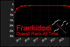 Total Graph of Frankidodi