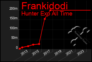 Total Graph of Frankidodi