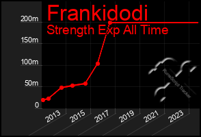 Total Graph of Frankidodi