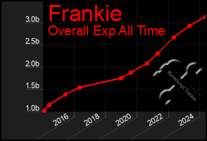 Total Graph of Frankie