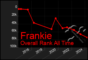 Total Graph of Frankie