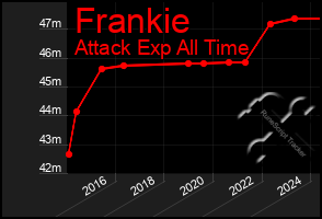 Total Graph of Frankie