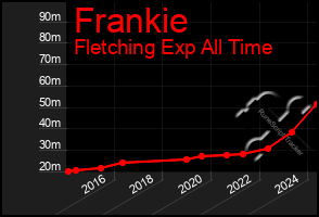 Total Graph of Frankie