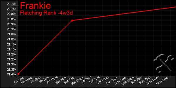 Last 31 Days Graph of Frankie