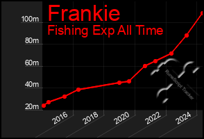 Total Graph of Frankie