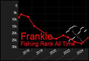 Total Graph of Frankie