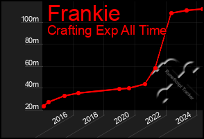 Total Graph of Frankie