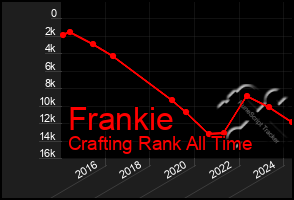 Total Graph of Frankie